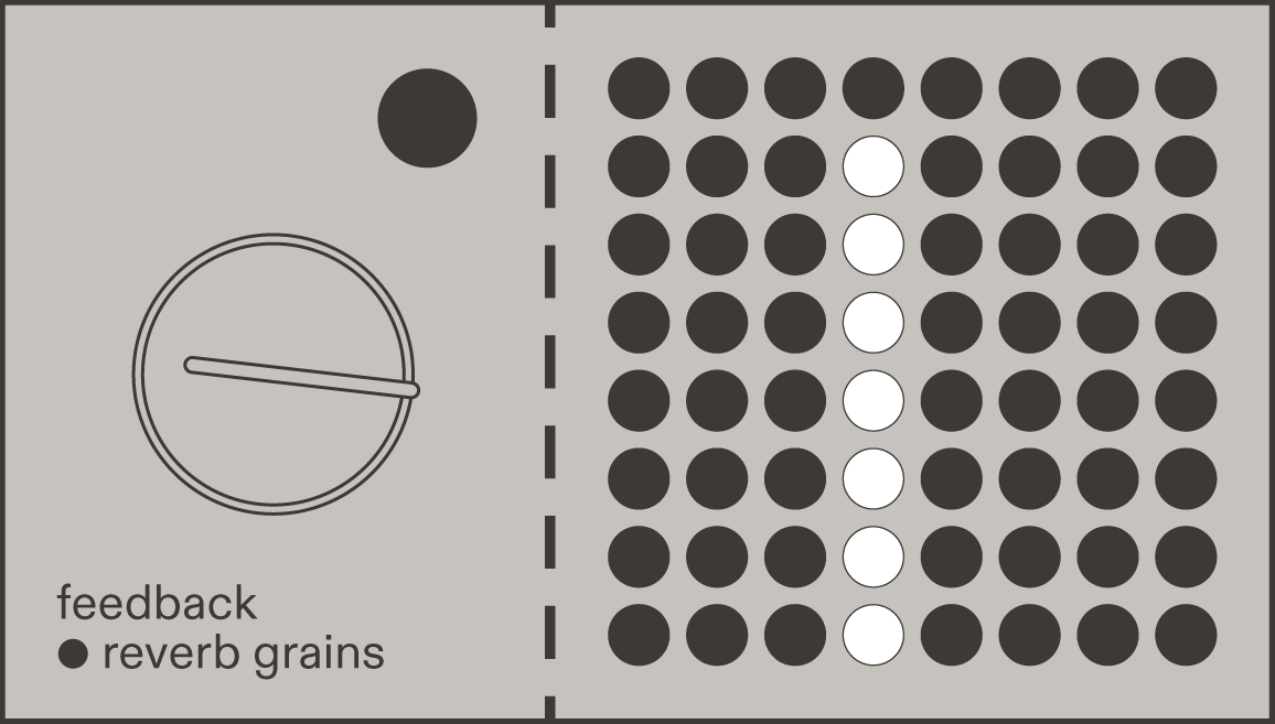 monk echo feedback knob with the reverb grains button, and the dot display